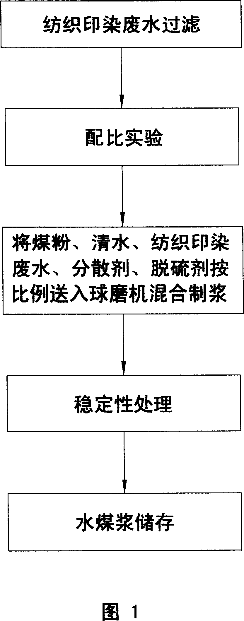 Method of treating weave printing and dyeing wastewater by slurries production technology