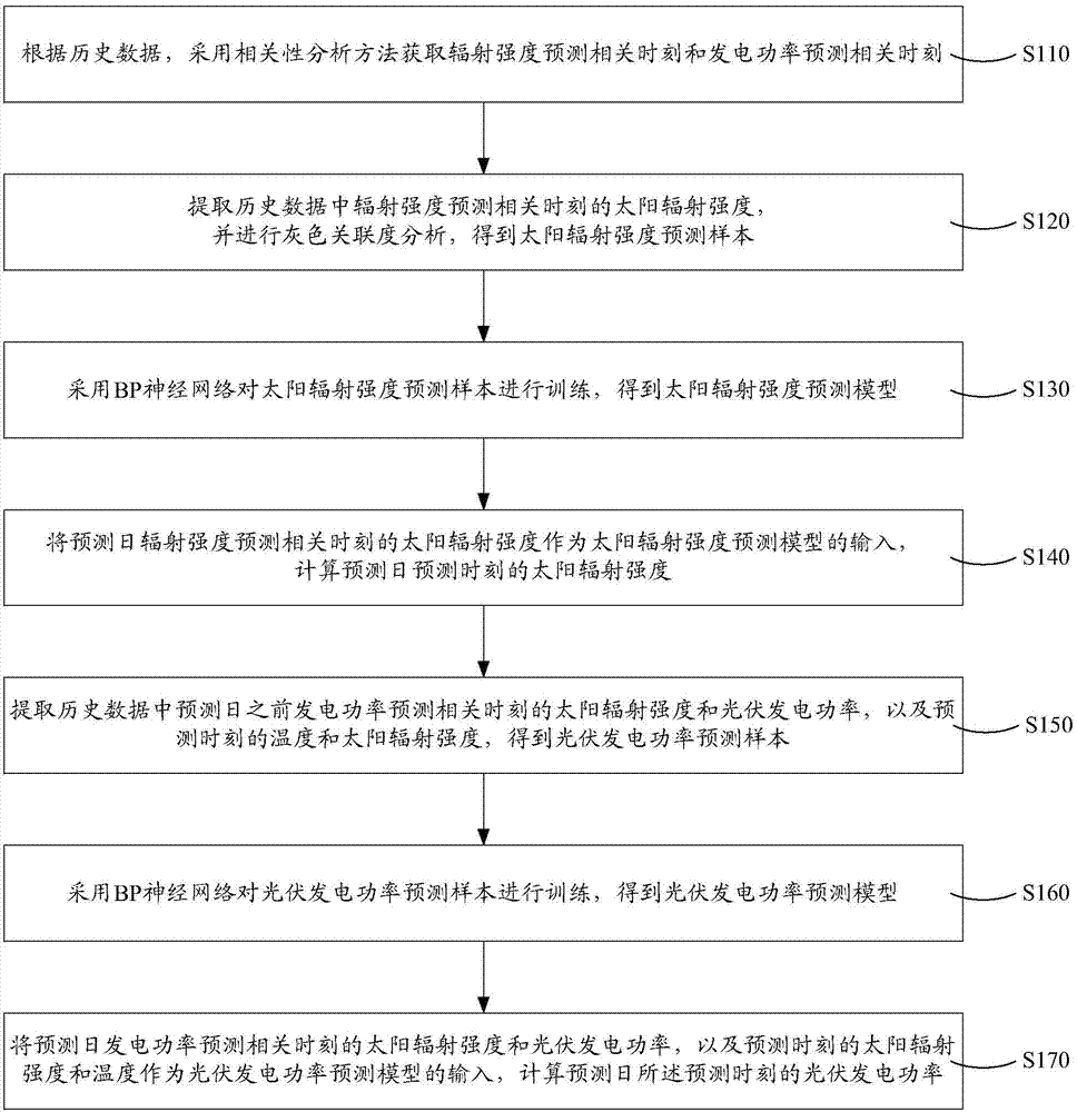Photovoltaic power generation power prediction method and system