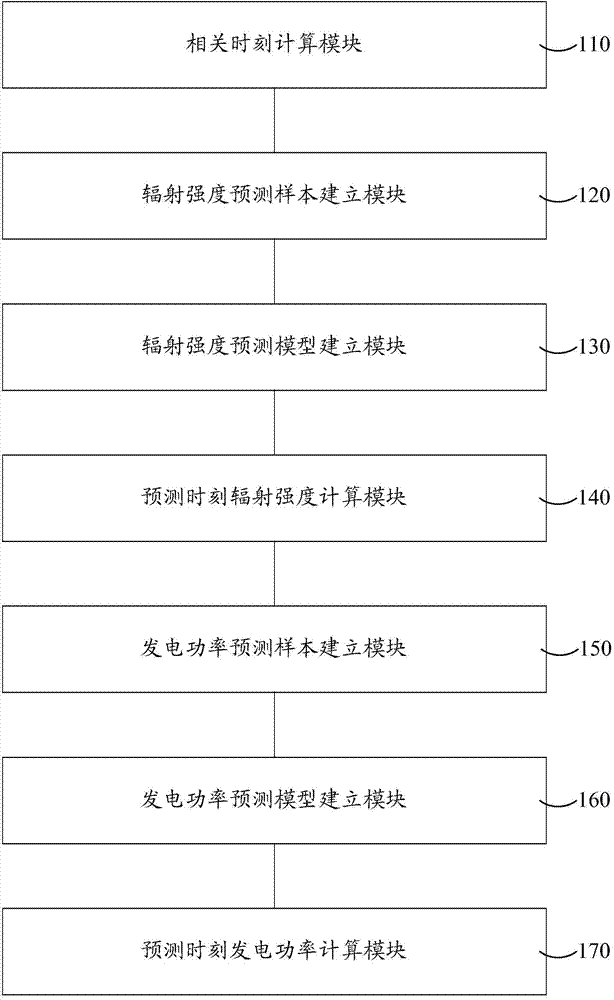 Photovoltaic power generation power prediction method and system