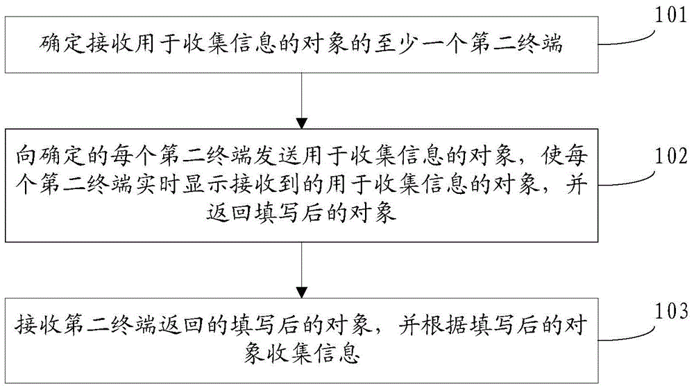 Method, device and system for collecting information