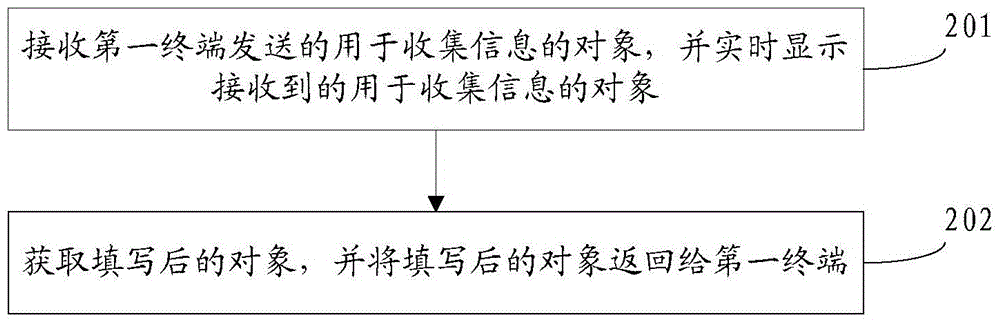 Method, device and system for collecting information