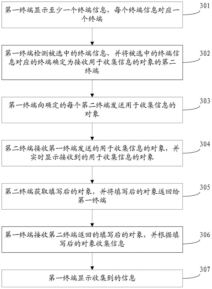 Method, device and system for collecting information