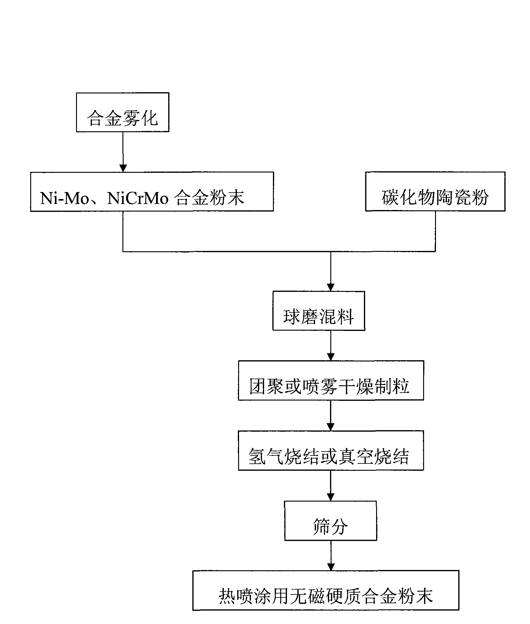 Non-magnetic hard alloy powder and method for preparing the same