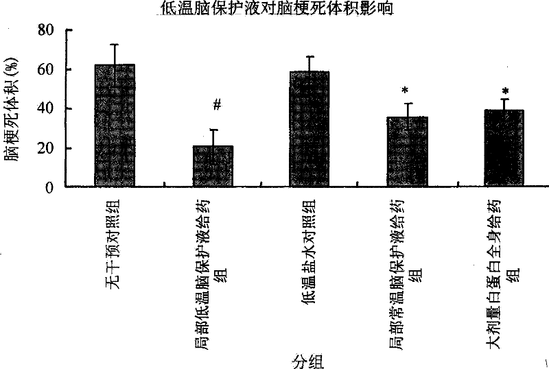 Cerebral protection perfusate based on interventional neuroradiology microcatheter technology and preparation method thereof