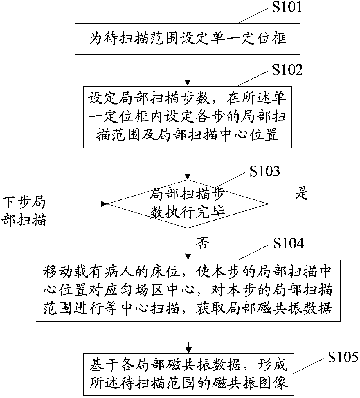 Magnetic resonance scanning imaging method and system