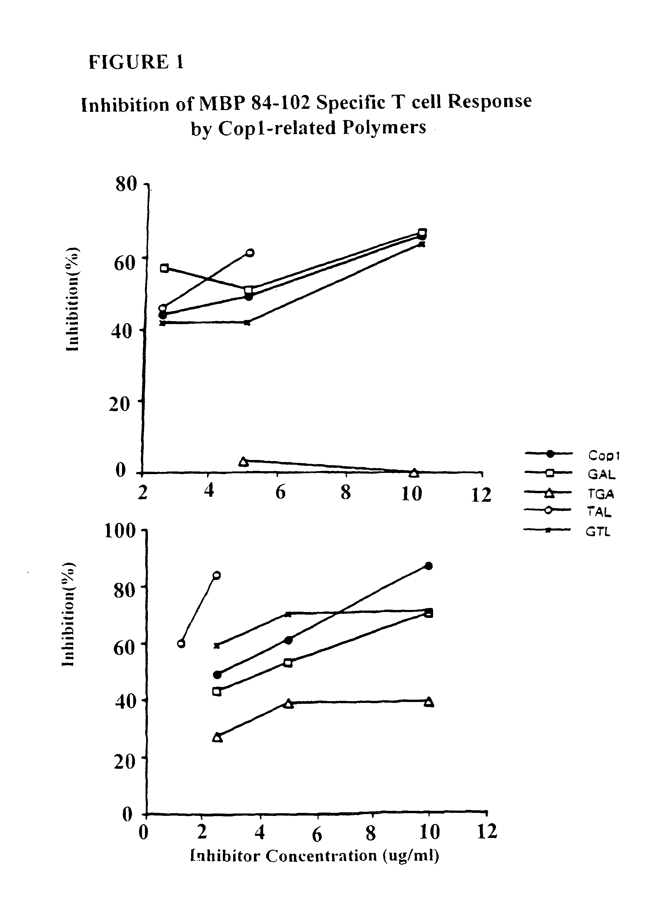 Treatment of autoimmune conditions with Copolymer 1 and related copolymers