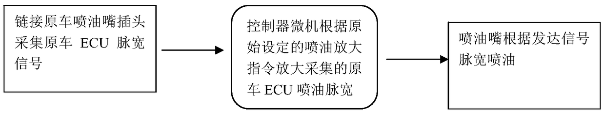 A method and device for improving thermal efficiency of automobile fuel