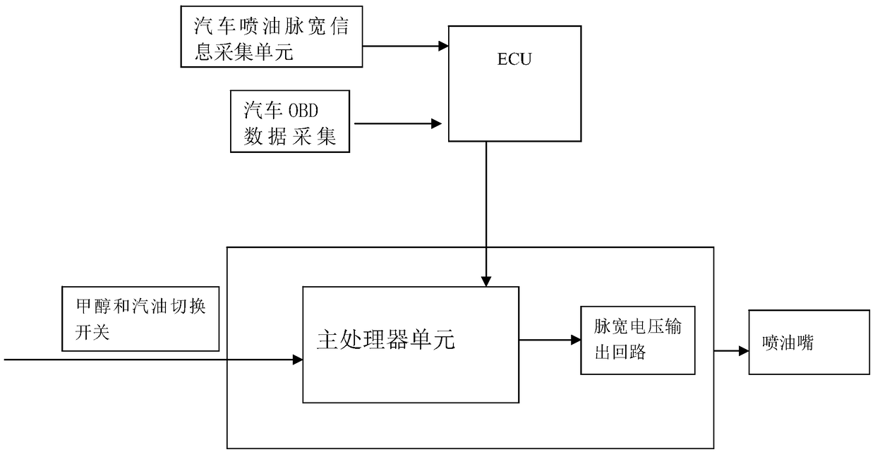 A method and device for improving thermal efficiency of automobile fuel