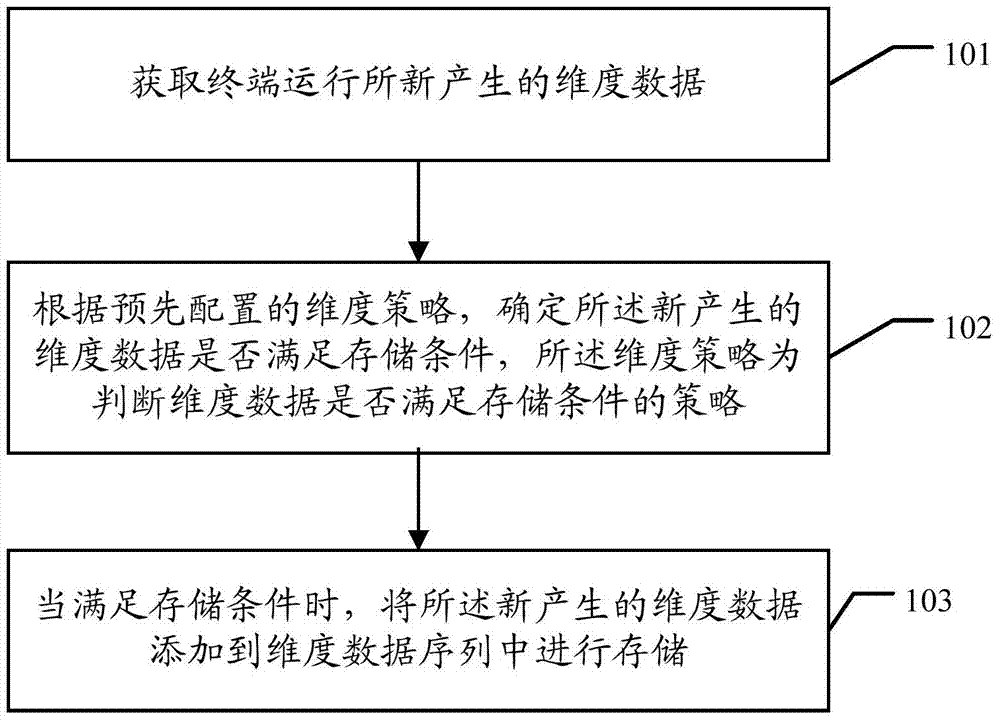 Dimension data storing method, device and system