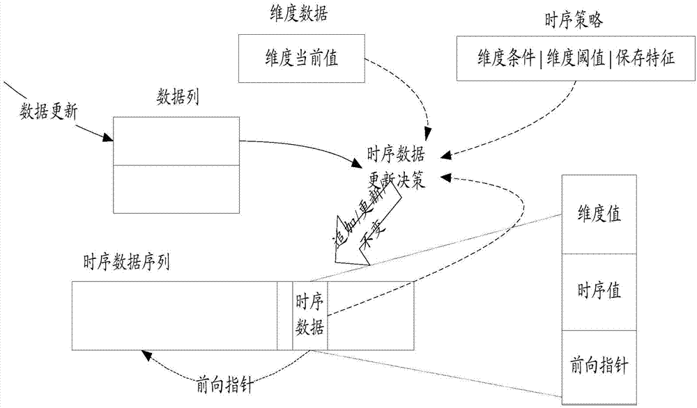 Dimension data storing method, device and system