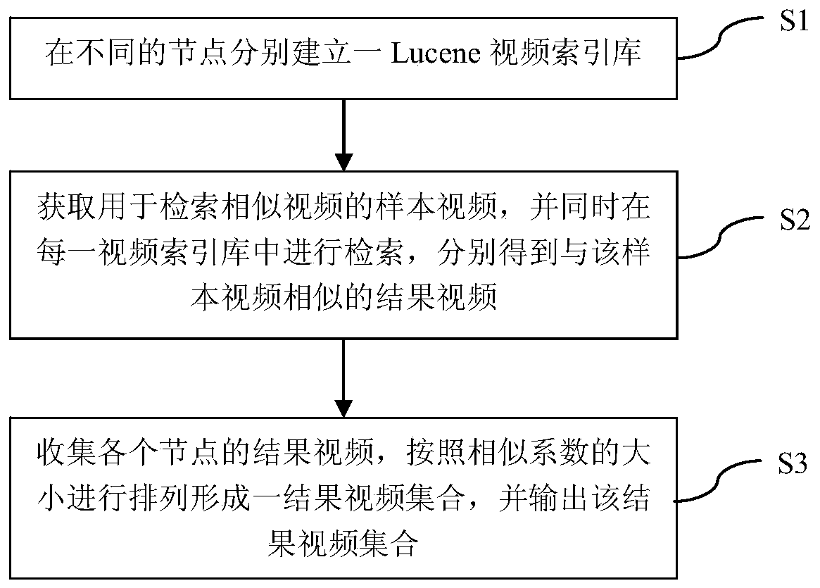 A lucene-based similar video retrieval method and system