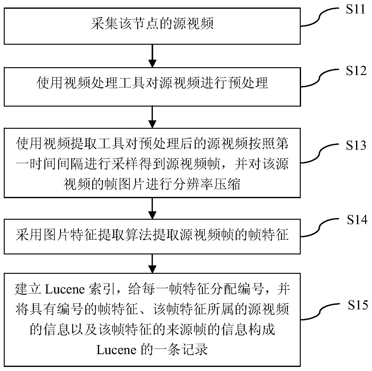 A lucene-based similar video retrieval method and system