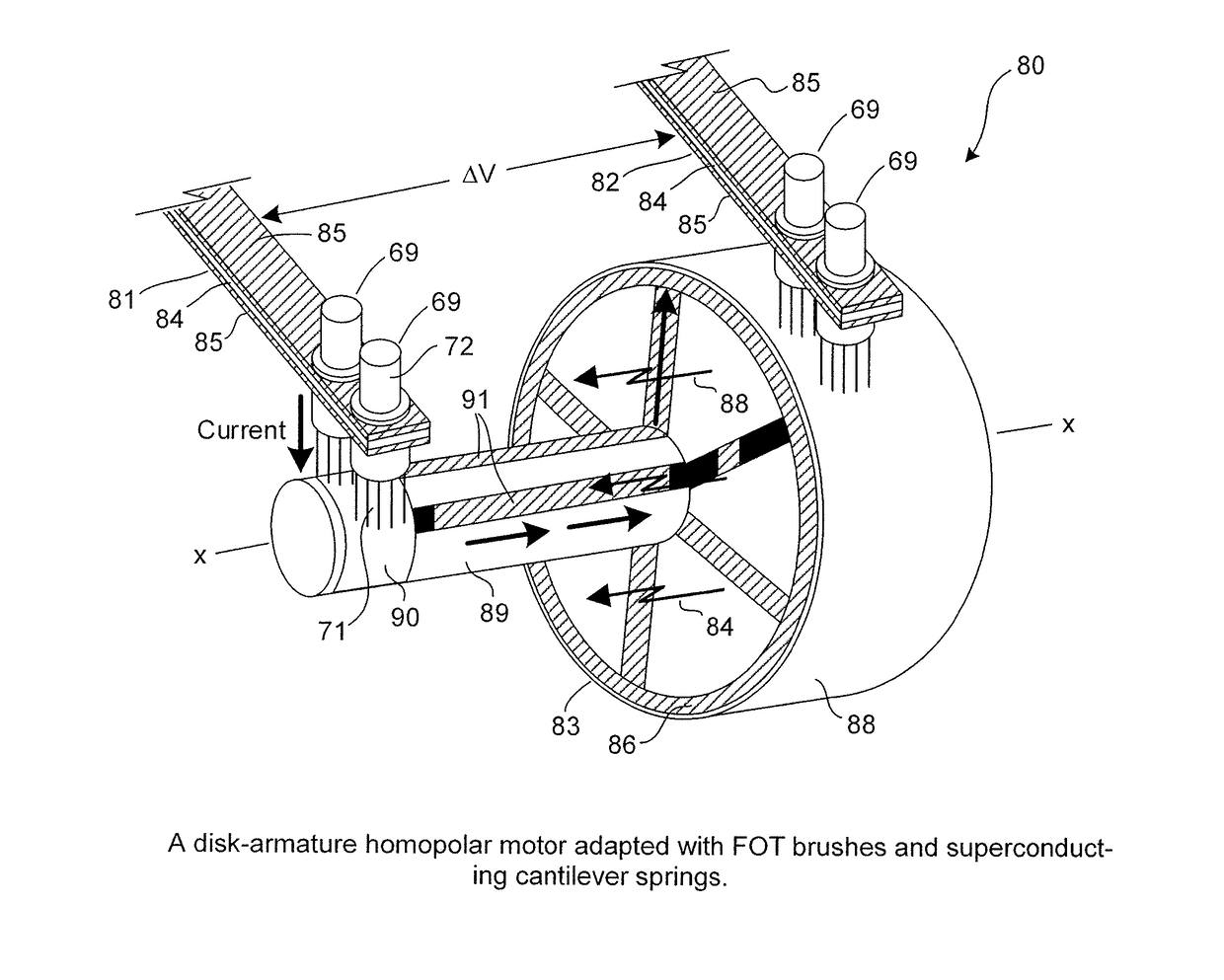 Superconducting devices, such as slip-rings and homopolar motors/generators