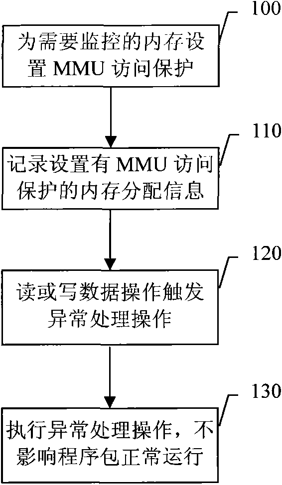 Method and device for monitoring memory