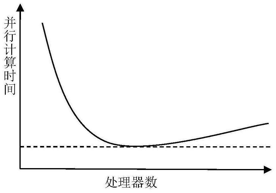 Processor scale selection method based on parallel computing time shortest estimation model