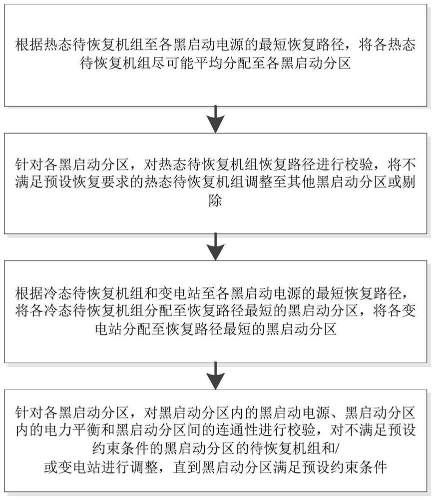 Black-start partitioning method and system, storage medium and computing equipment