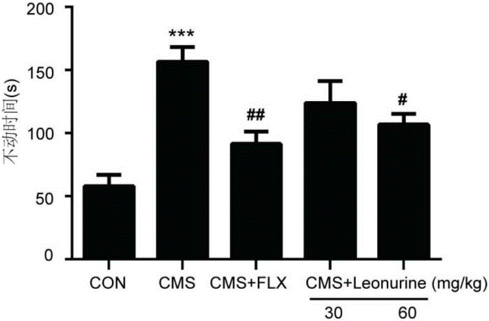 Novel application of leonurine