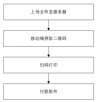 Novel printing method based on two-dimensional code