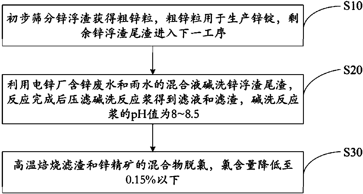 Recycling method for zinc dross