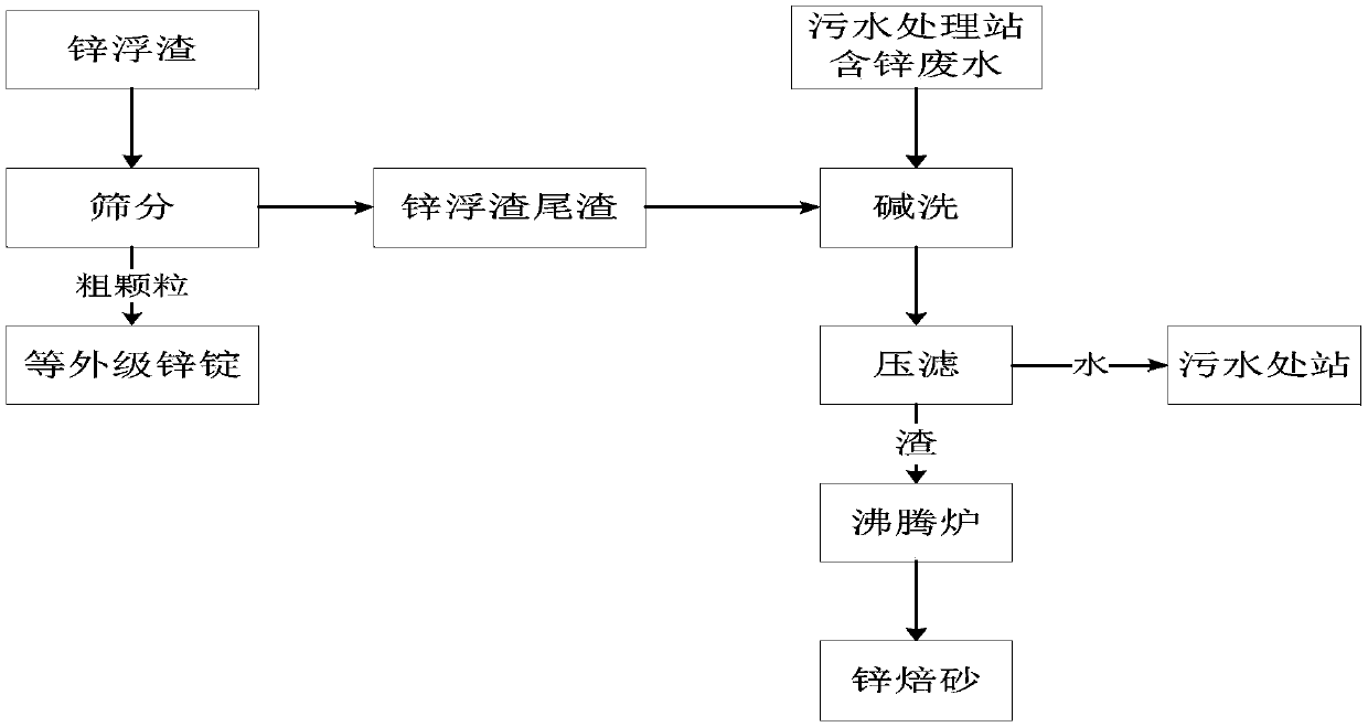 Recycling method for zinc dross