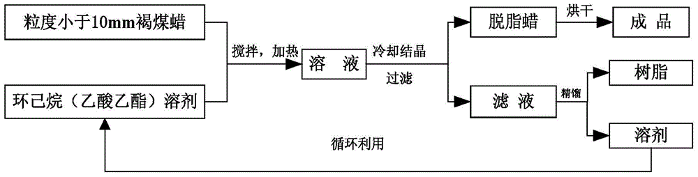 Solvent and method for removing resin from lignite wax by virtue of crystallization process