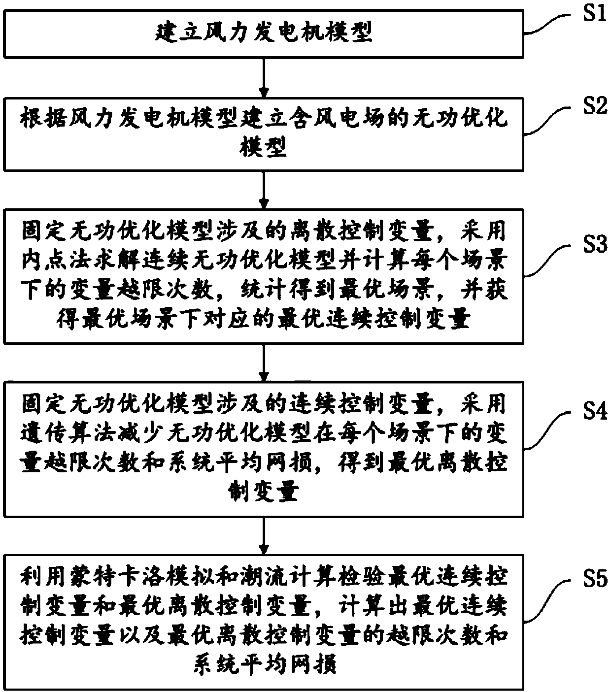 Method and system for solving reactive power optimization model containing wind power plant
