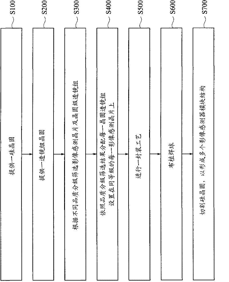 Wafer-level image sensor module structure with specific focal length and manufacturing method thereof