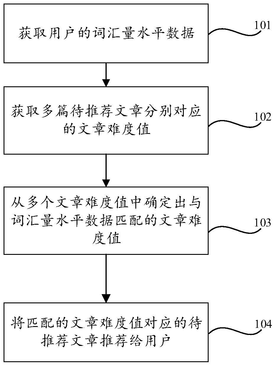 Article recommendation method and device and storage medium