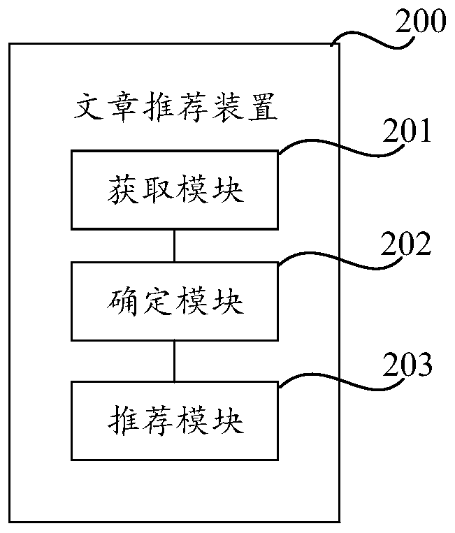 Article recommendation method and device and storage medium