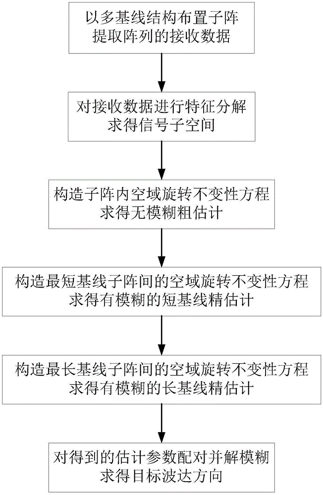 Direction of arrival estimation method based on multi-baseline distributed array