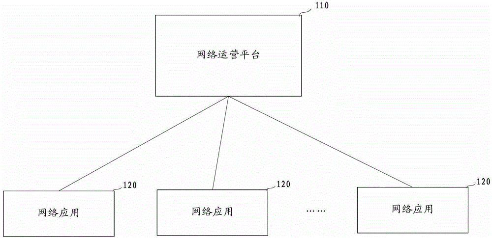 Application access system and method for network application access to network operation platform