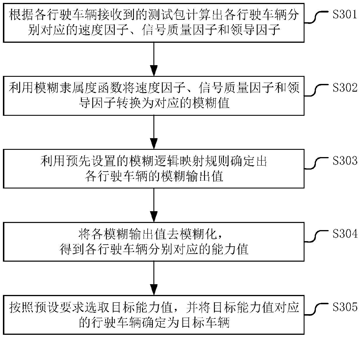 Traveling vehicle communication method and device based on clustering routing protocol and medium