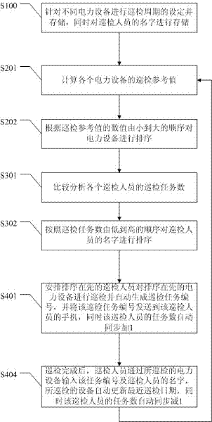 Method for intelligently arranging and indicating inspection tasks of power equipment