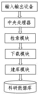 Multiple information source scientific research data base creating device based on Internet