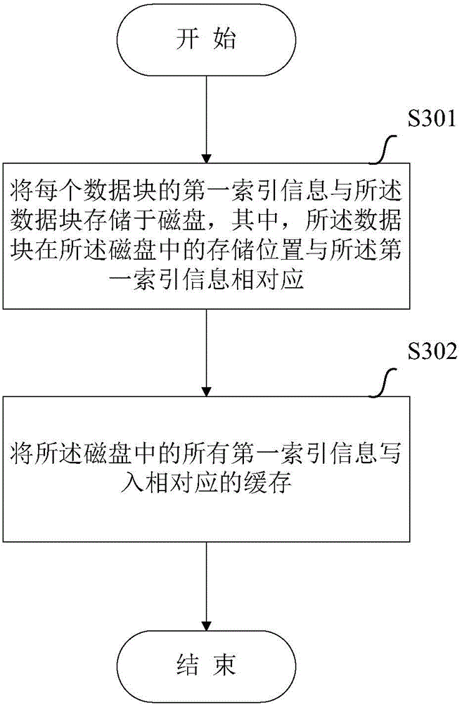 Cache management method and device