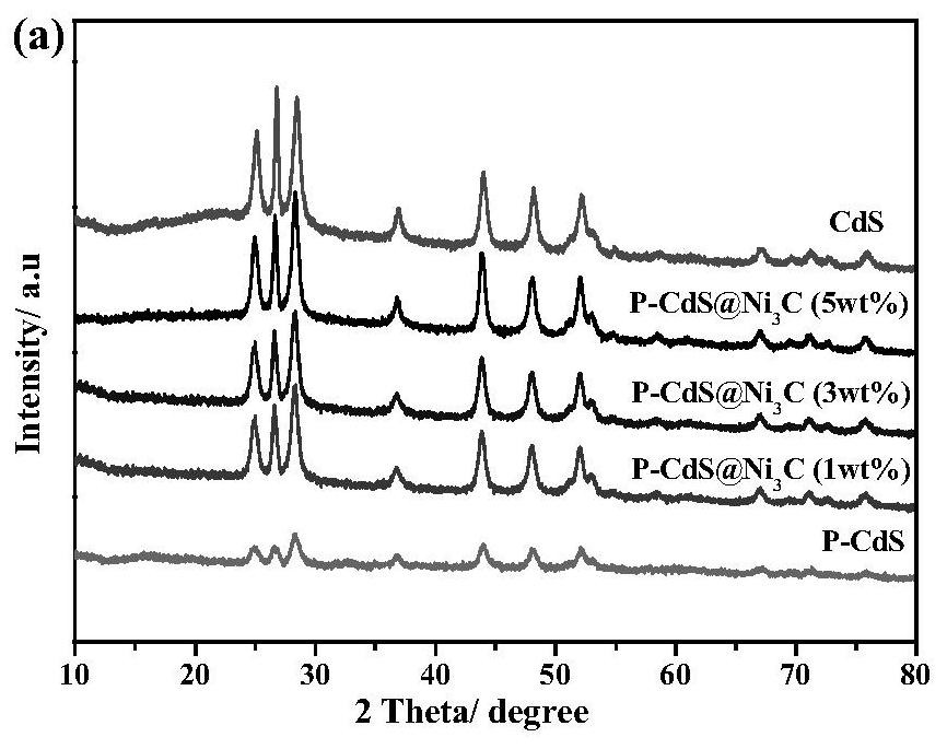 Preparation method of phosphorus-doped cadmium sulfide supported nickel carbide quantum dot nanorod photocatalyst