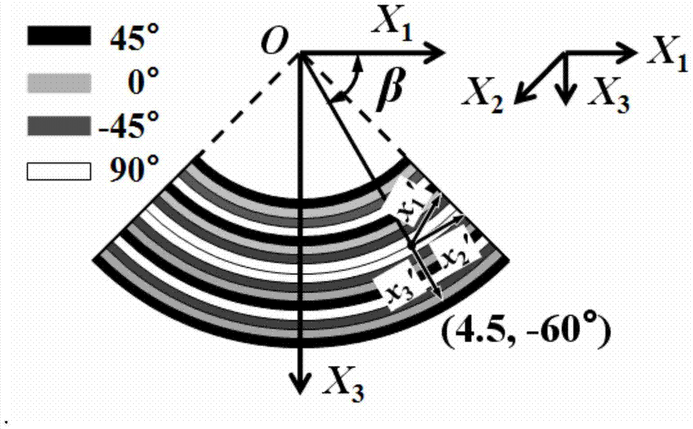 A method for building a fiber-reinforced resin-based composite material r-zone ultrasonic testing model