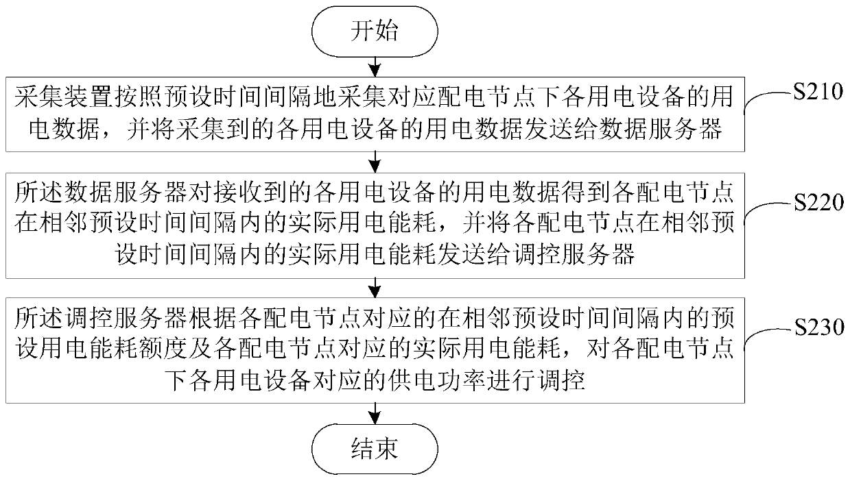 Power Control System and Method