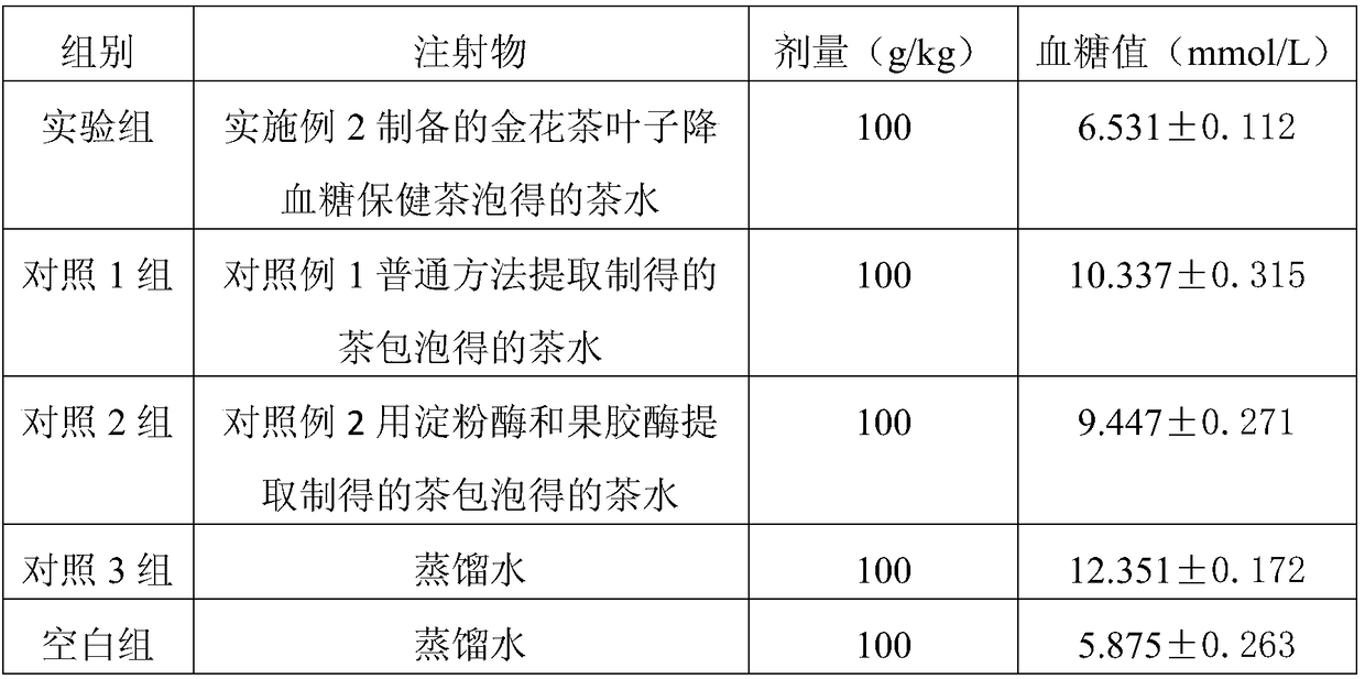 Camellia chrysantha leaf health-care tea capable of reducing blood sugar as well as preparation method and application of camellia chrysantha leaf health-care tea