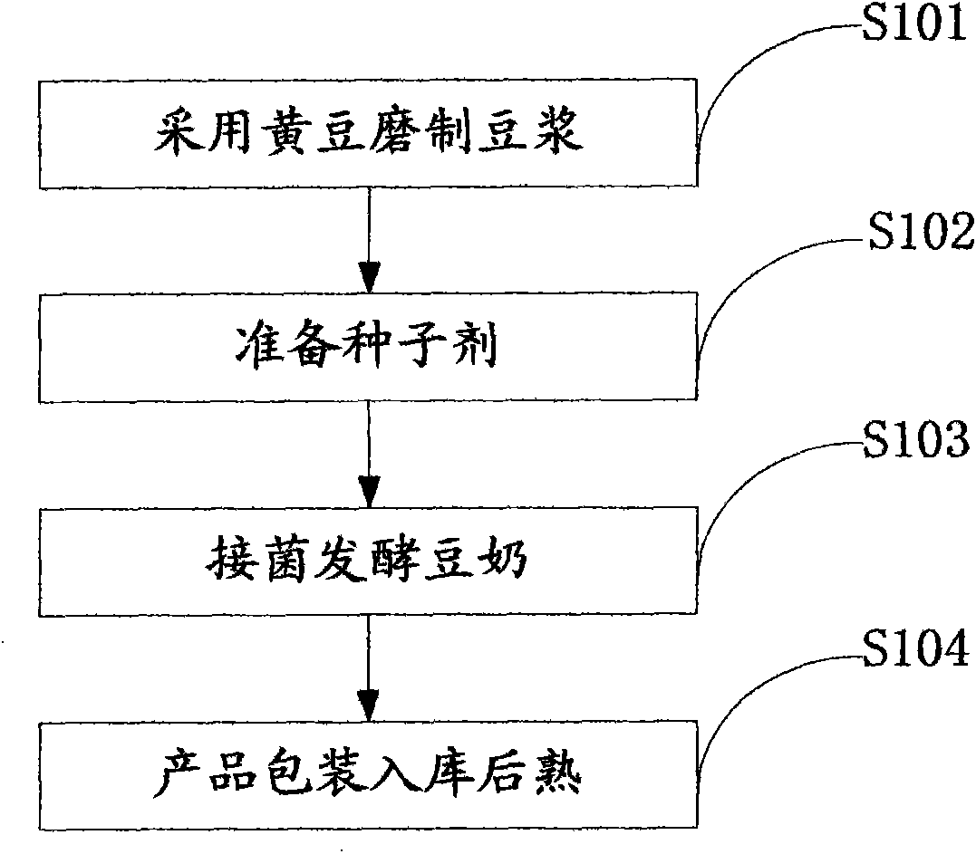 Production method of solidifying type fermented soy milk and stirring type fermented soy milk