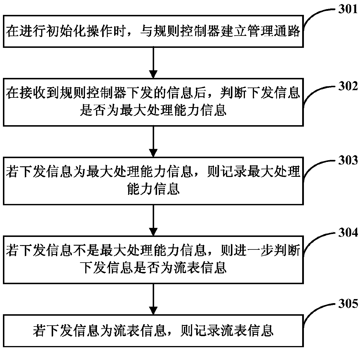 Method, device and system for implementing deep packet inspection optimization