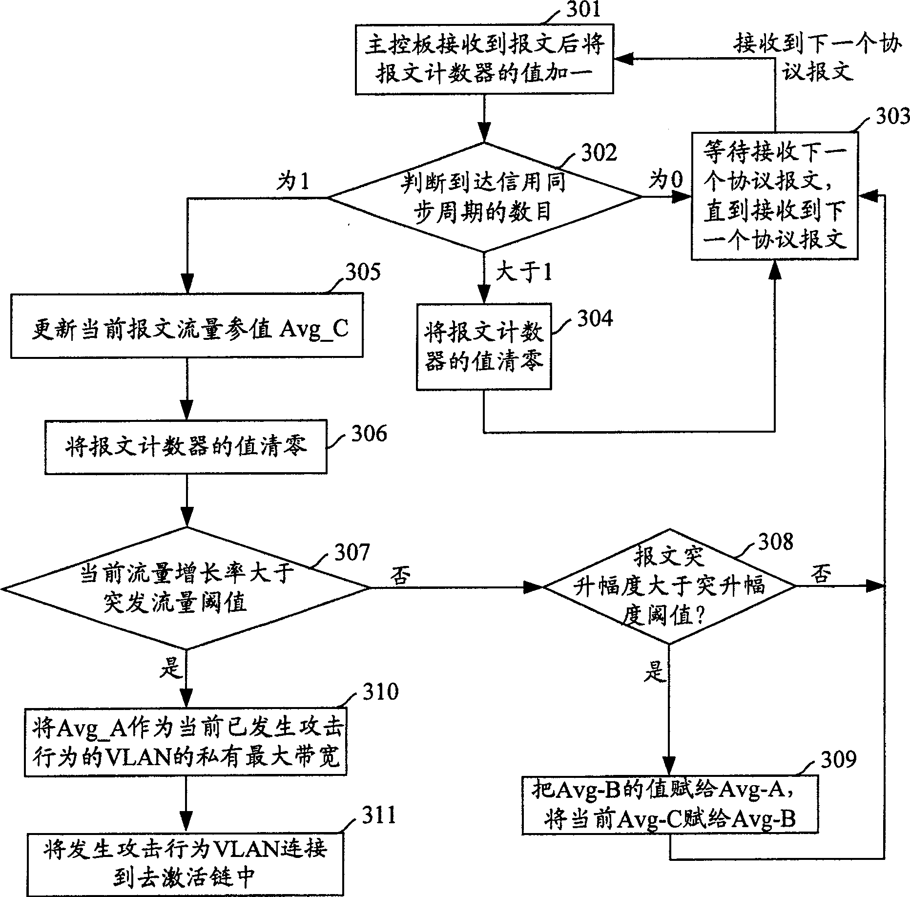 Method for controlling protocol message attack