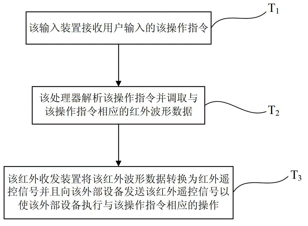 Tablet personal computer, remote control signal acquisition method and remote control method