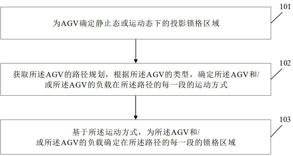 Grid locking method and device for AGV scheduling security, electronic equipment and storage medium