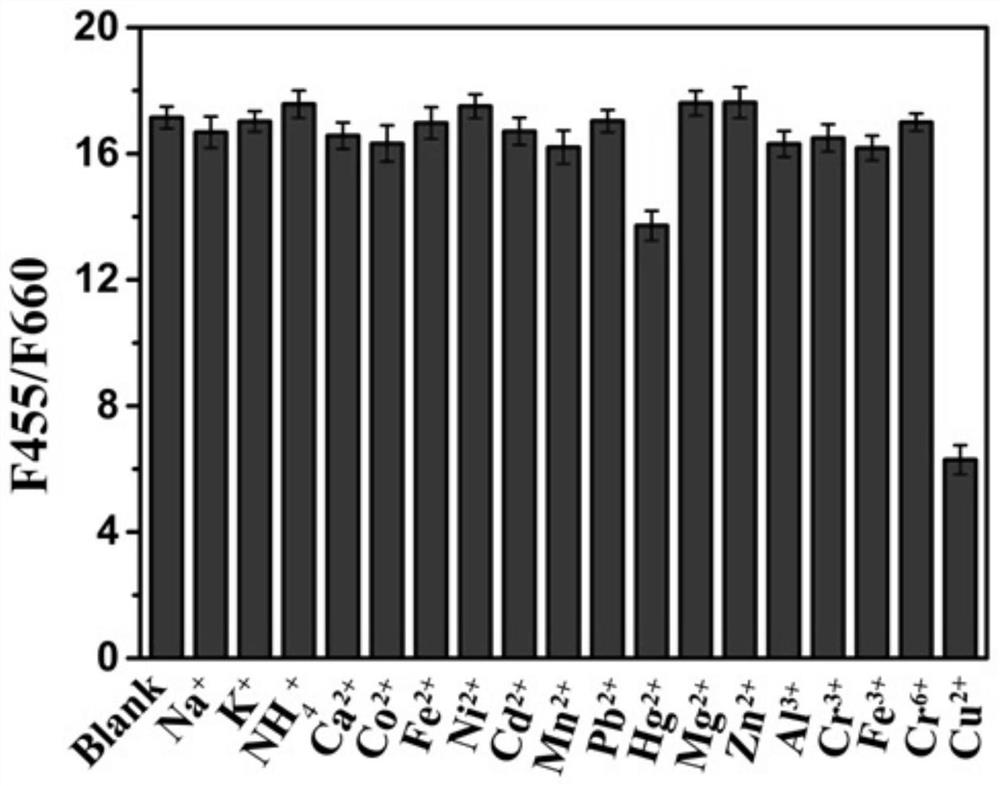 A dual-emission silica fluorescent probe in the detection of cu  <sup>2+</sup> application in