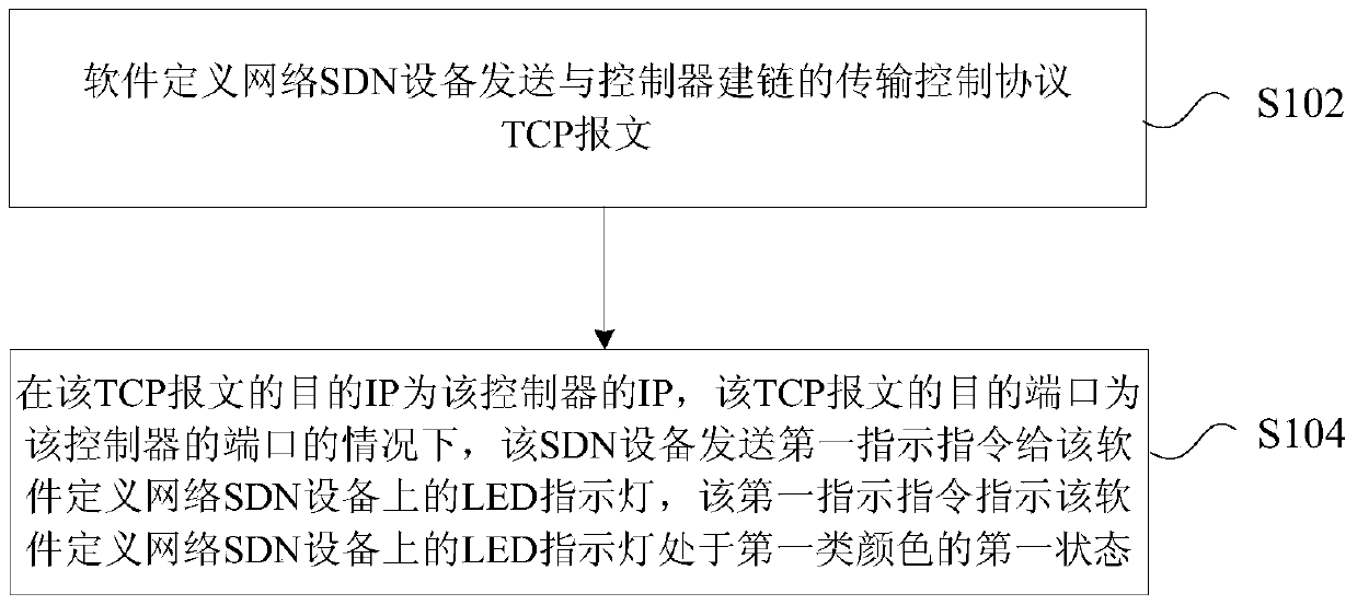 Method and device for indicating connection status between software-defined network equipment and controller