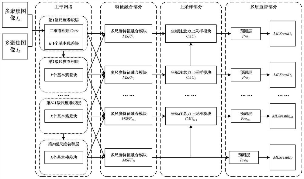 Multi-focus image fusion method based on multi-scale feature interaction network