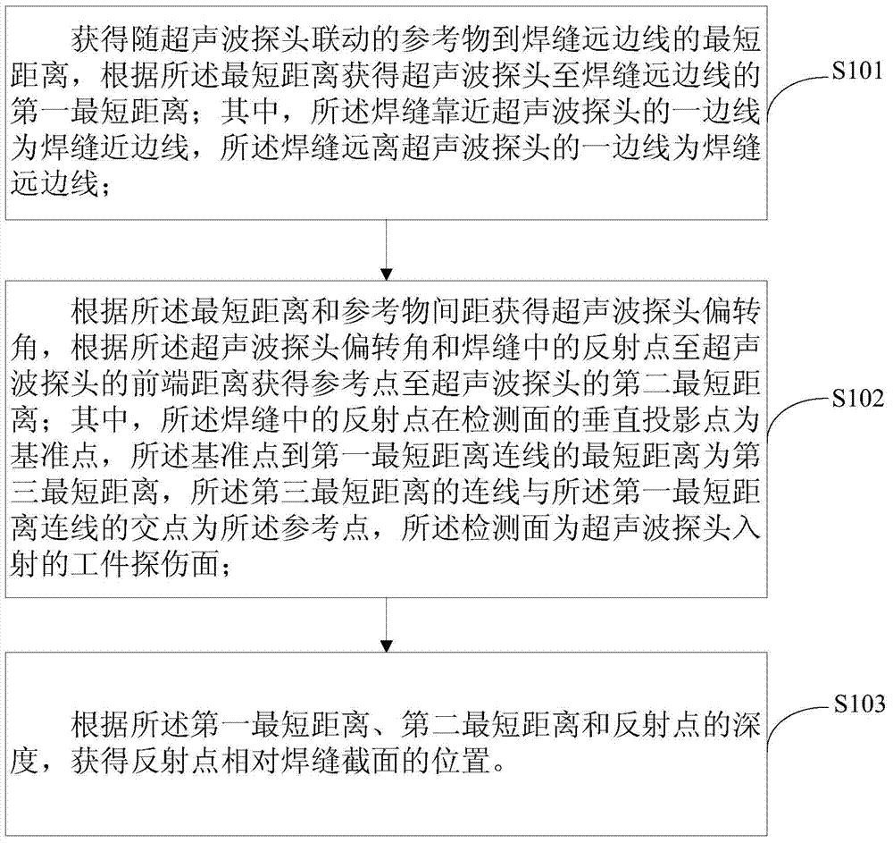 Ultrasonic flaw detection defect location method and ultrasonic flaw detector