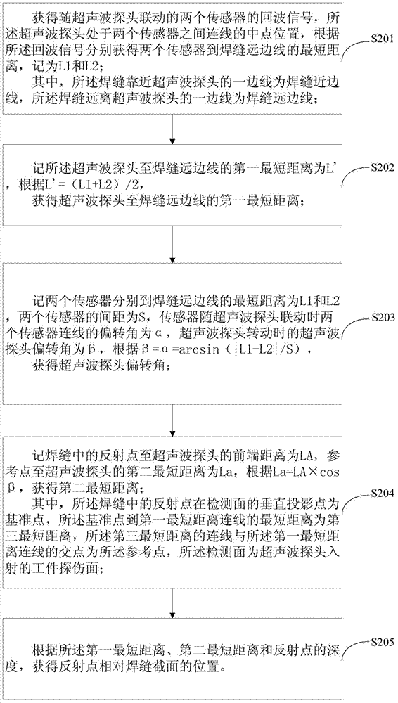 Ultrasonic flaw detection defect location method and ultrasonic flaw detector