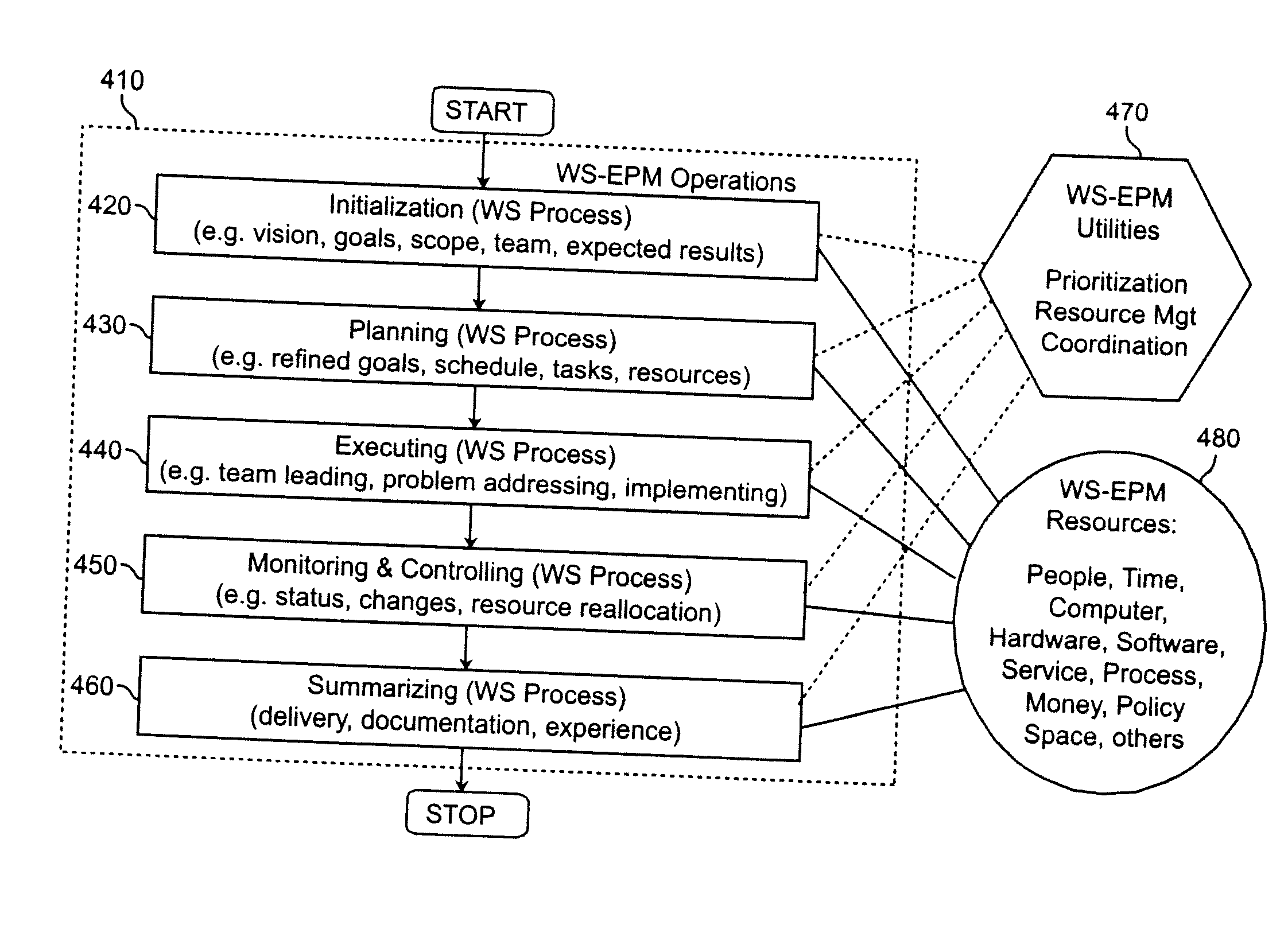 Method and apparatus for enabling enterprise project management with service oriented resource and using a process profiling frameword